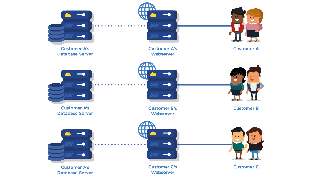 Hosted Applications