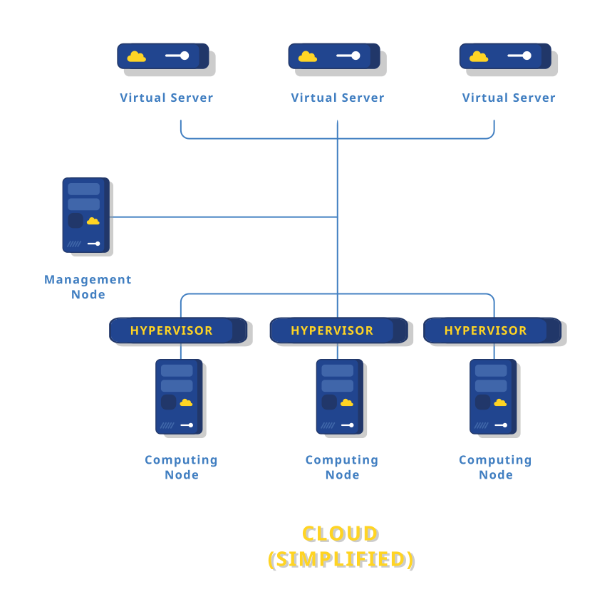 simplfied cloud architecture diagram