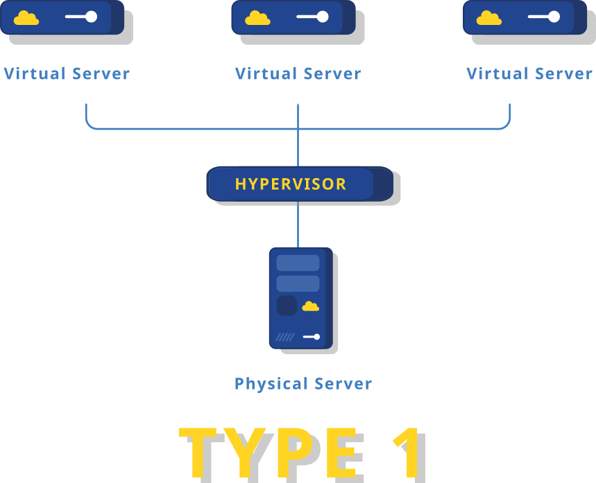 what are virtual servers: type 1 hypervisor