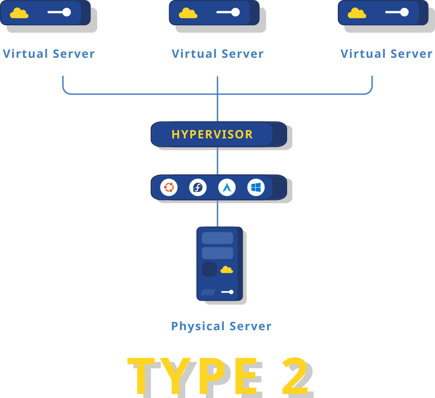what are virtual servers: type 2 hypervisor