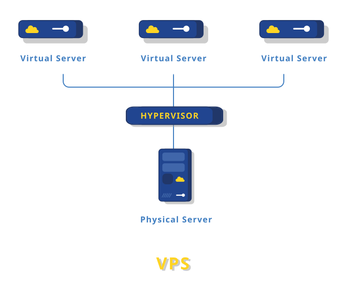 traditional vps diagram