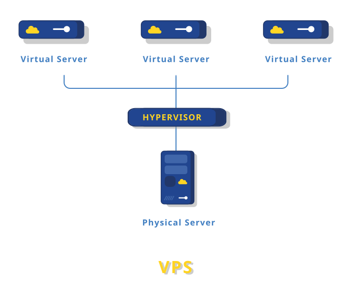 Traditional VPS vs cloud VPS | Storm Internet