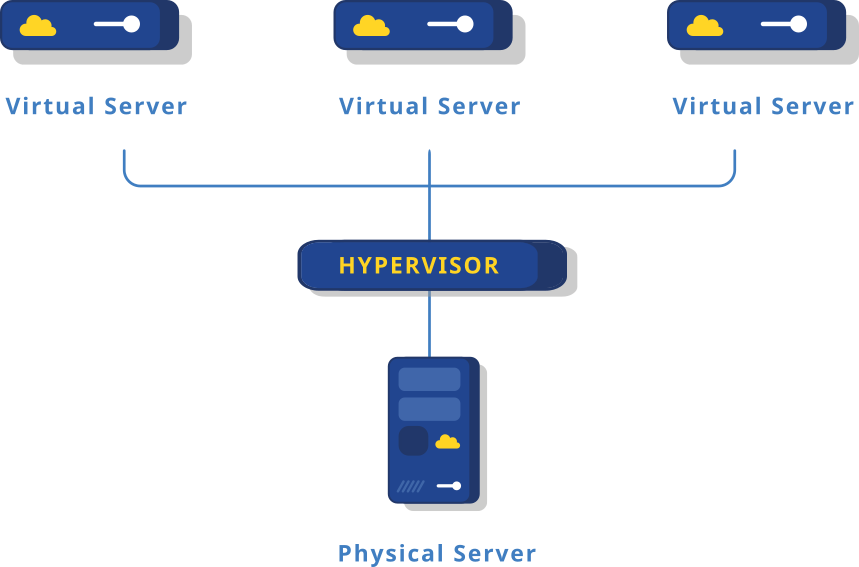 what are virtual server hypervisor