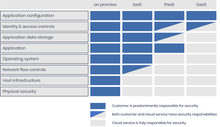 NCSC - Cloud Security Shared Responsibility Model