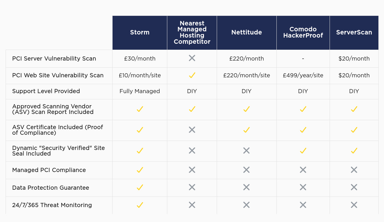 Managed PCI DSS Compliance comparison table