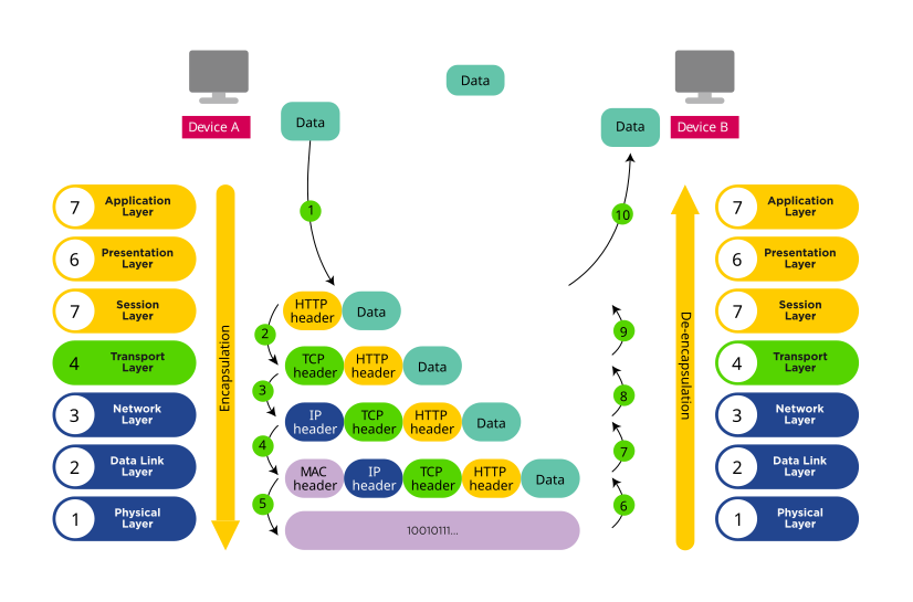 Diagram of the Open Systems Interconnection (OSI) model.