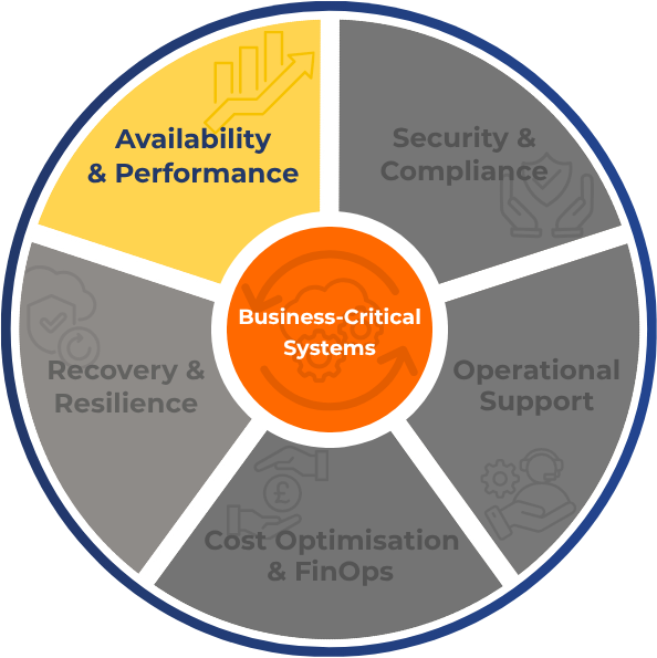 Availability & Performance